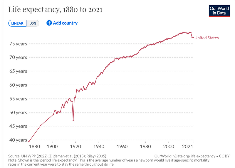 Life Expectancy Trends in the U.S.