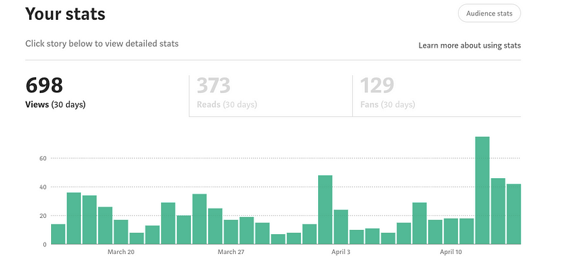 Author's engagement statistics