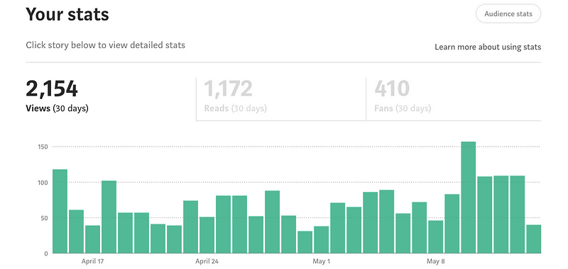 Updated author statistics