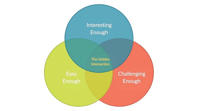 Diagram illustrating the balance of task difficulty and interest.