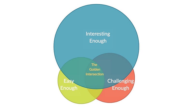 Another diagram showcasing the relationship between challenge and interest.