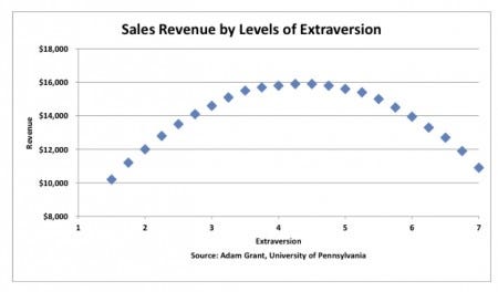 Research on ambivert advantages in social situations