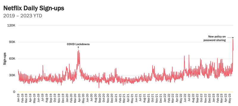 Graph of Subscriber Growth Post-Crackdown