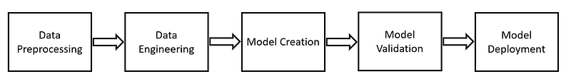 Diagram of ML Project Steps