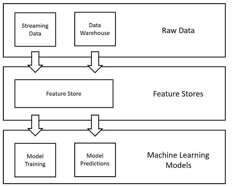 Illustration of Feature Store Concept