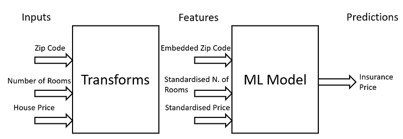 Relationship between Inputs and Features