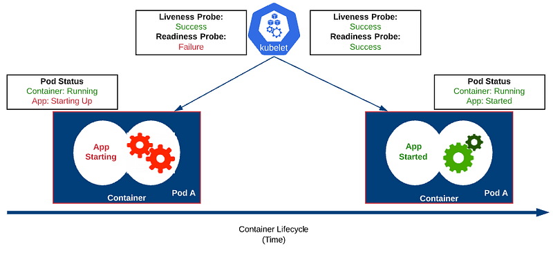 The Role of Probes in Kubernetes