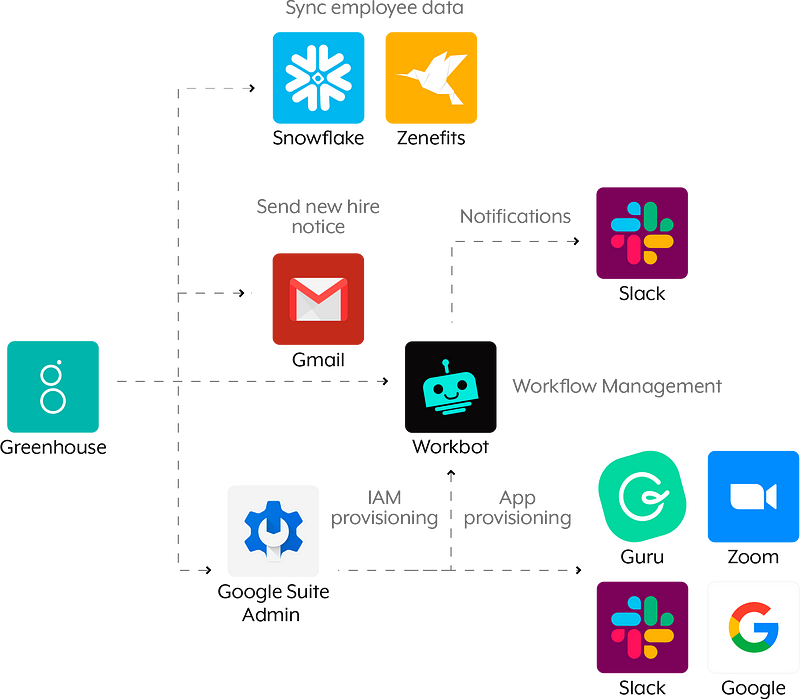 Streamlined HR onboarding processes through automation