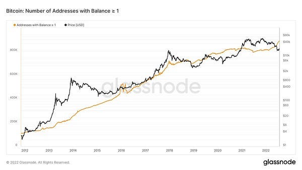 Growth in Bitcoin addresses