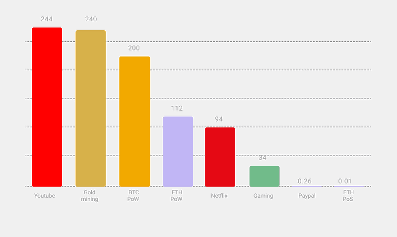 Energy consumption comparison chart