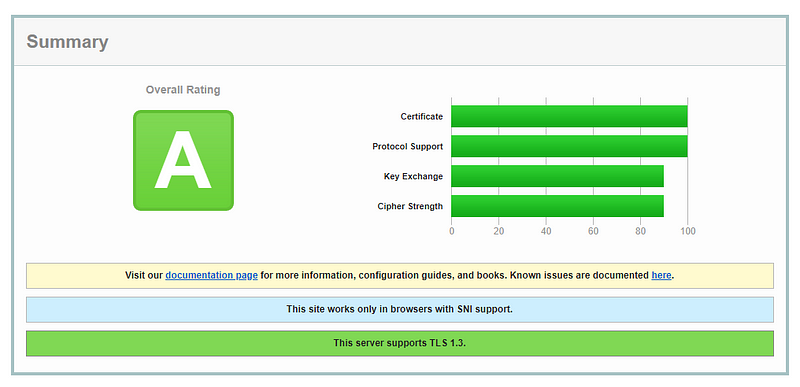 SSL test results summary