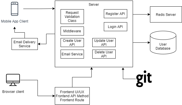 Detailed breakdown of user management module tasks