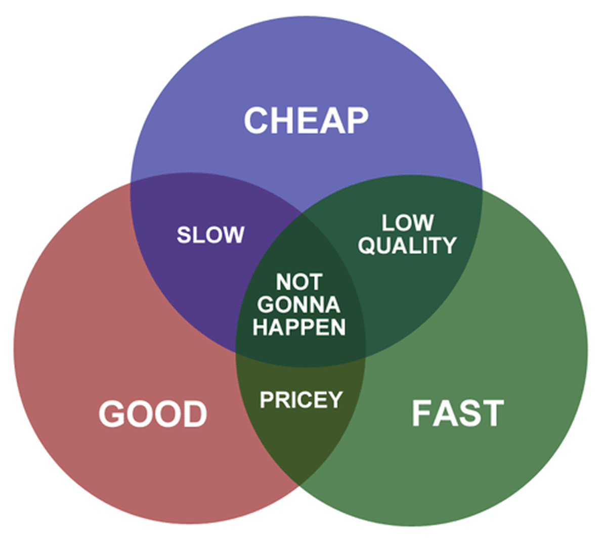 Visual representation of the trade-offs between cost, speed, and quality