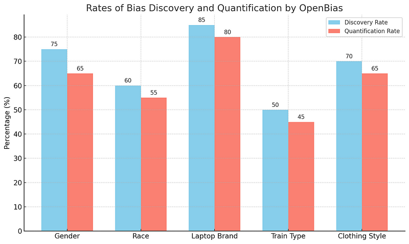 Graph illustrating Bias Discovery and Quantification