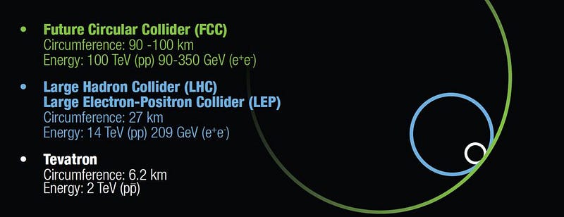 Proposed Future Circular Collider schematic