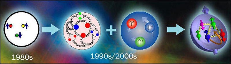 Diagram of particle interactions in protons