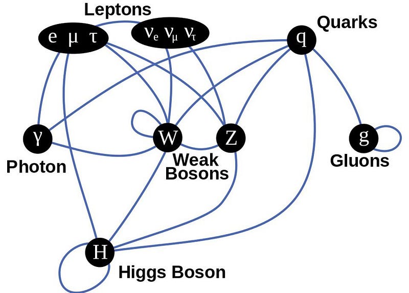 Higgs boson interaction illustration