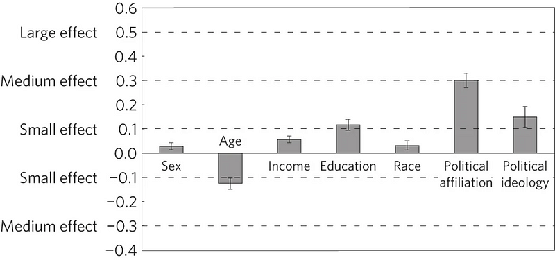 Political affiliation's influence on climate belief