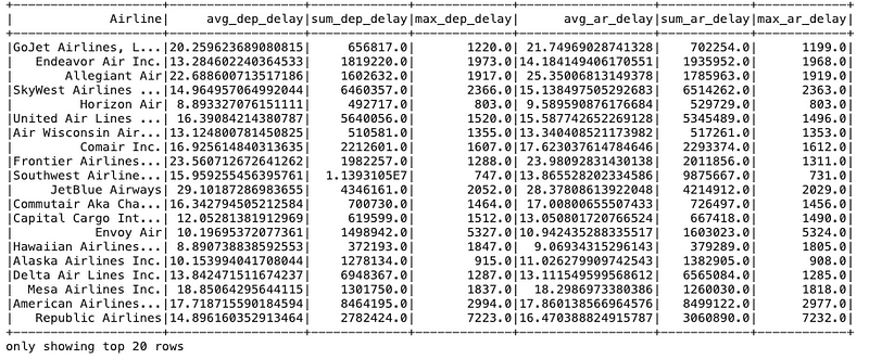 Example output from the PySpark code