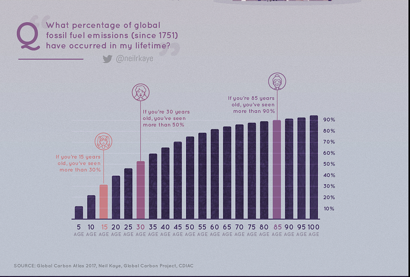 Chart showing fossil fuel emissions over time