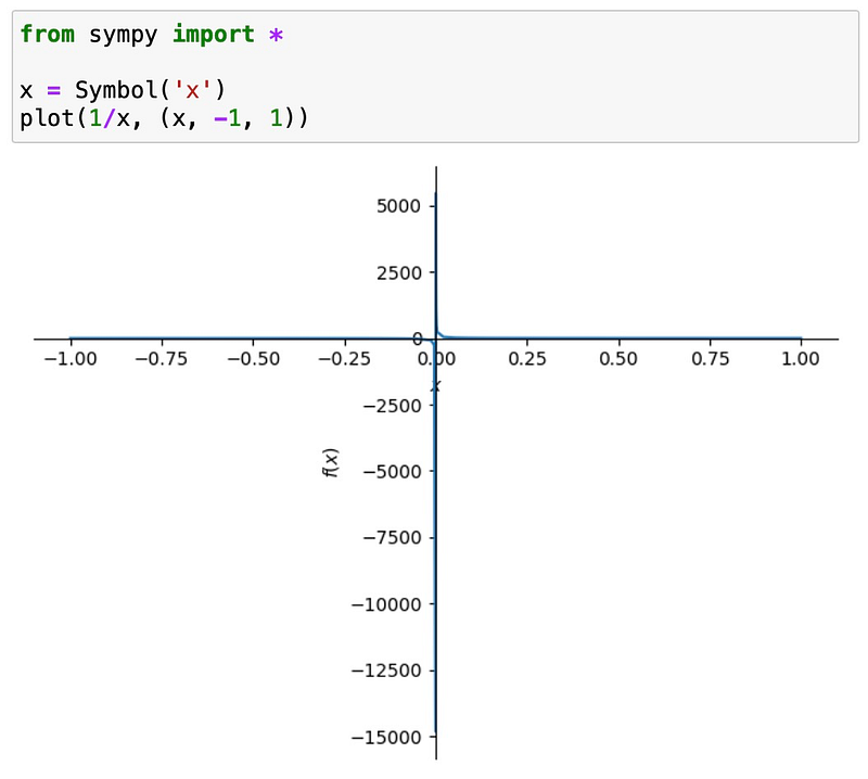 Initial plot of f(x) = 1/x showing a pole at x=0