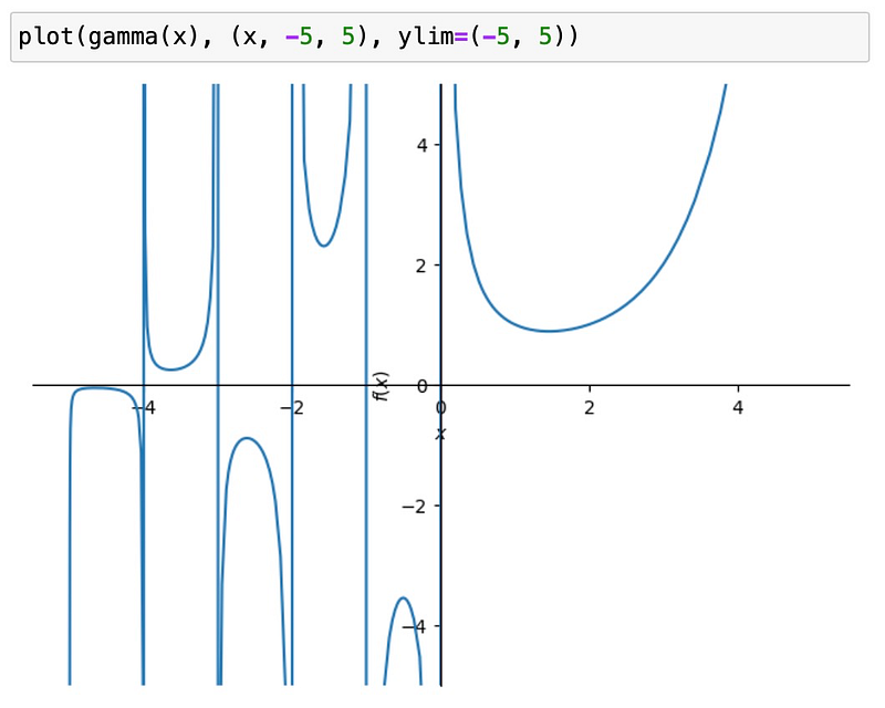 Initial plot of the gamma function showing poles