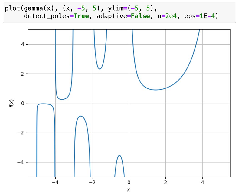 Enhanced plot of the gamma function with pole detection