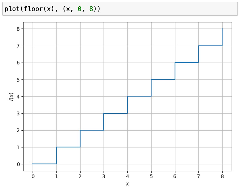 Plot of the step function showing artifacts