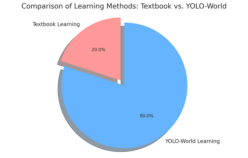 A graph showcasing YOLO-World's advancements in object detection.