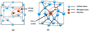 Diagram of nitrogen-vacancy center in a diamond