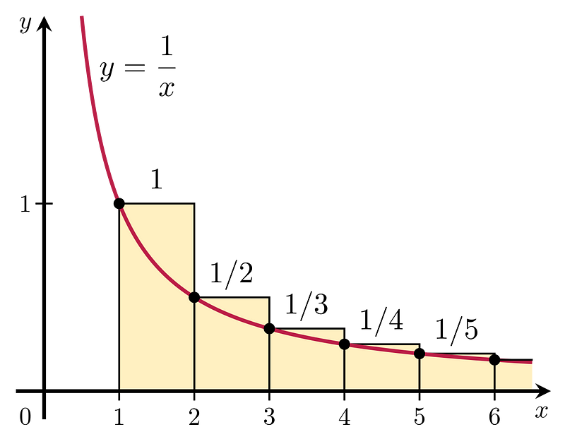 Graphical depiction of harmonic sum rectangles