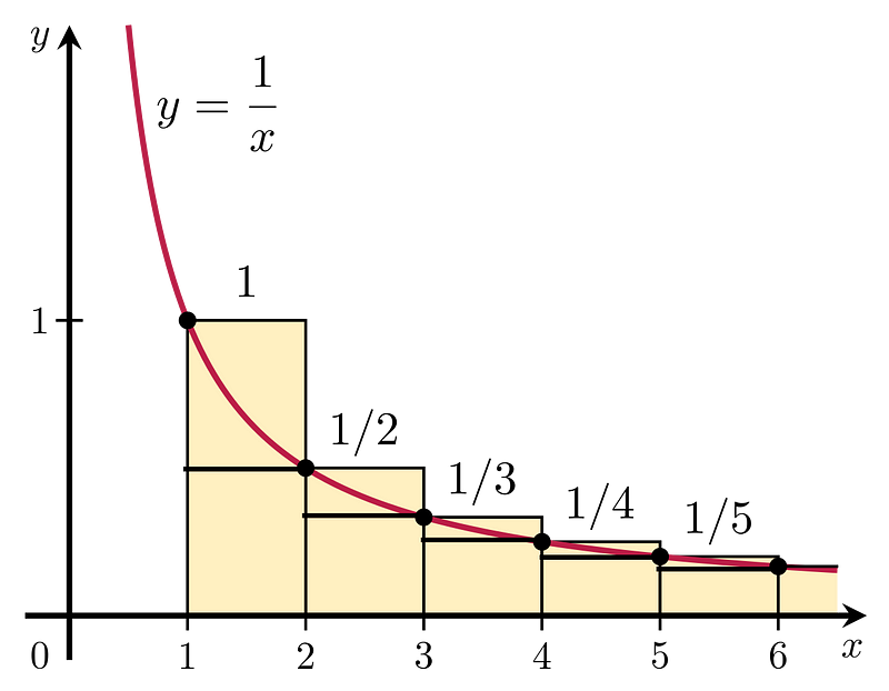 Shifting rectangles for harmonic sum approximation