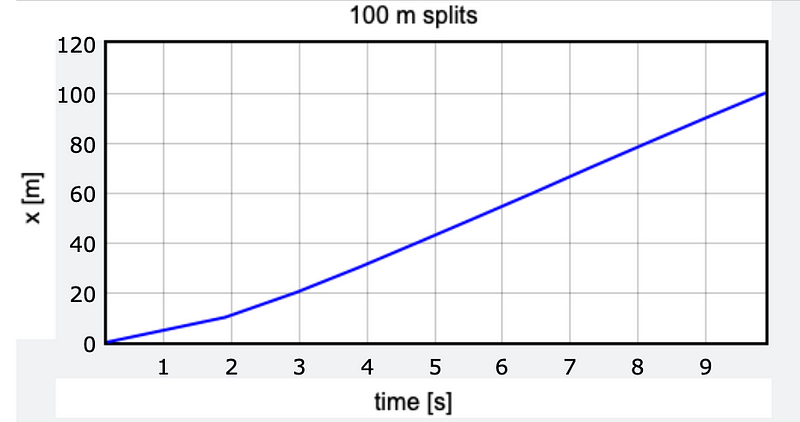 Position vs Time Graph for 100m Sprint