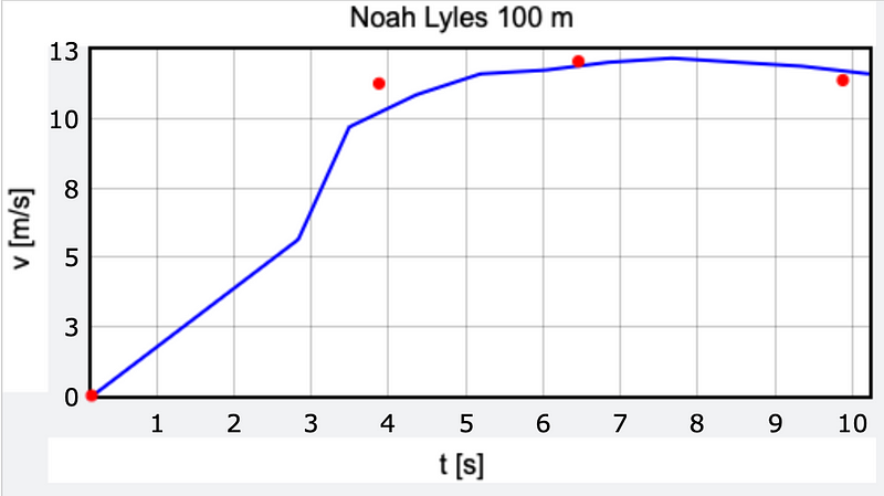 Velocity Plot for 100m Sprint