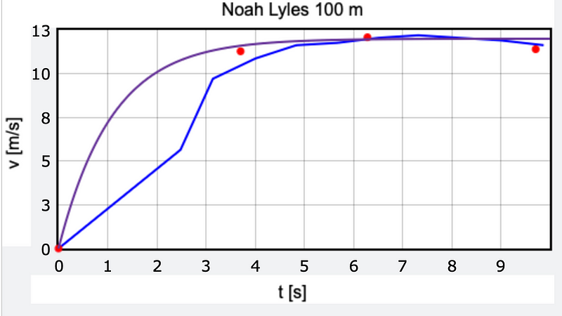 Keller Model Fit with Velocity Data