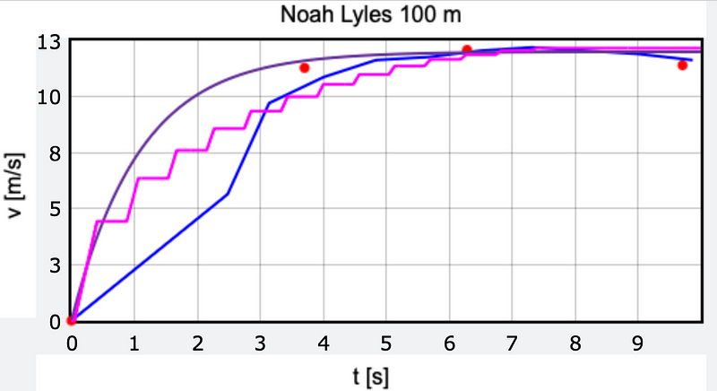 Bouncing Ball Model Fit for 100m Sprint