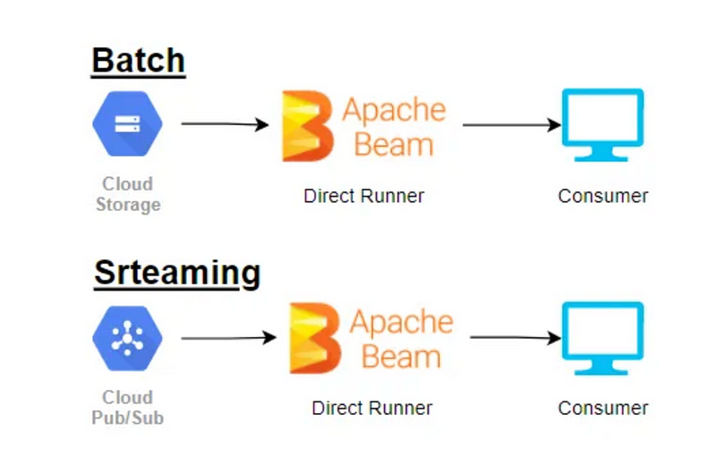 Apache Beam Overview