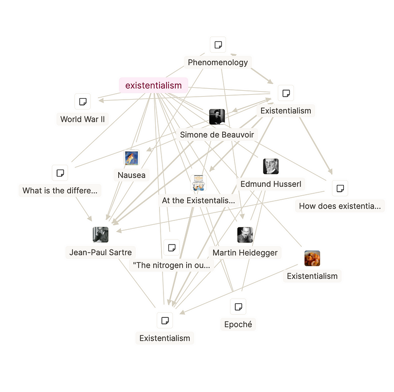 Map of existentialism connections to WWII and literature