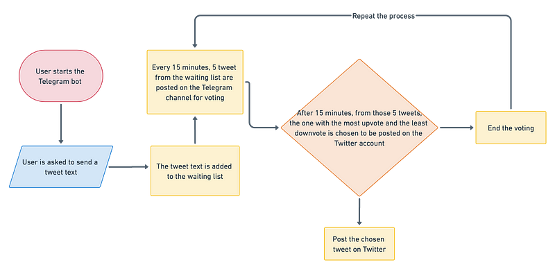 Flowchart of Tweetless functionality