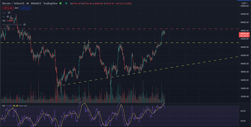 Bitcoin resistance levels