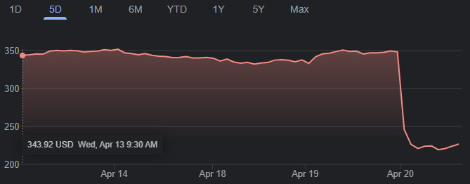 Chart showing Netflix's price increases