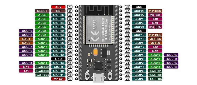 ESP32 pinout and connection