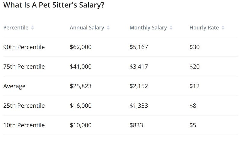 Overview of potential income from pet-sitting services