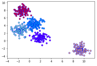 Visualization of clusters generated by BIRCH