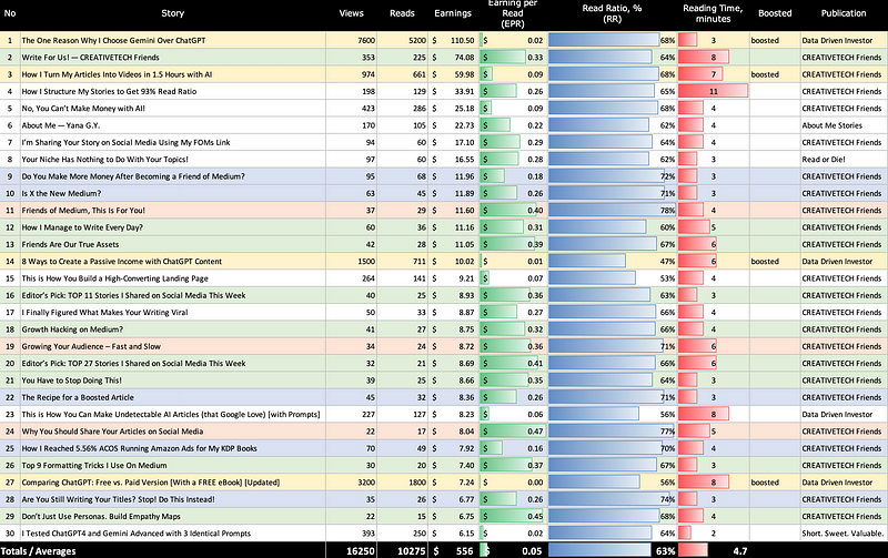 Earnings Analysis of Medium Stories