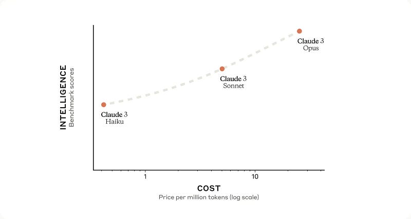 Claude 3 Performance Benchmarks