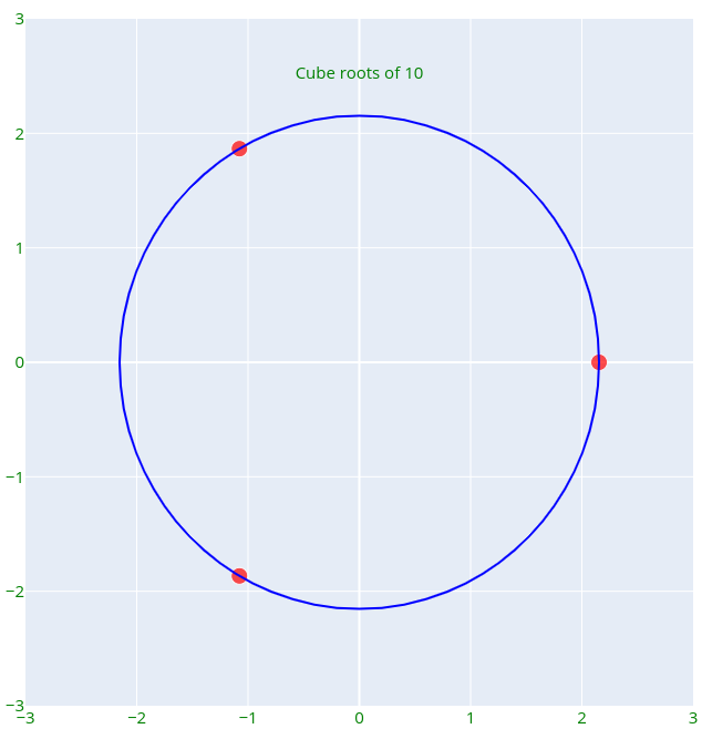 Visualization of the cube roots of 10