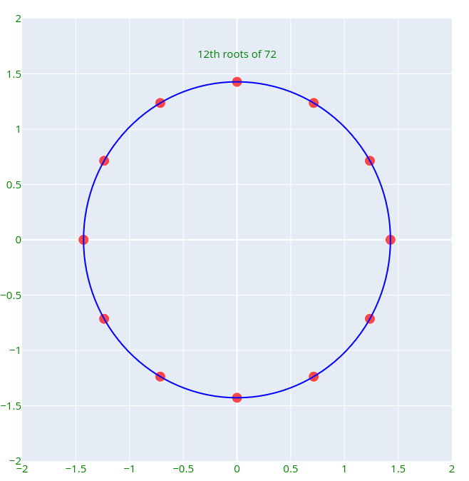 Visualization of the twelve roots of 72