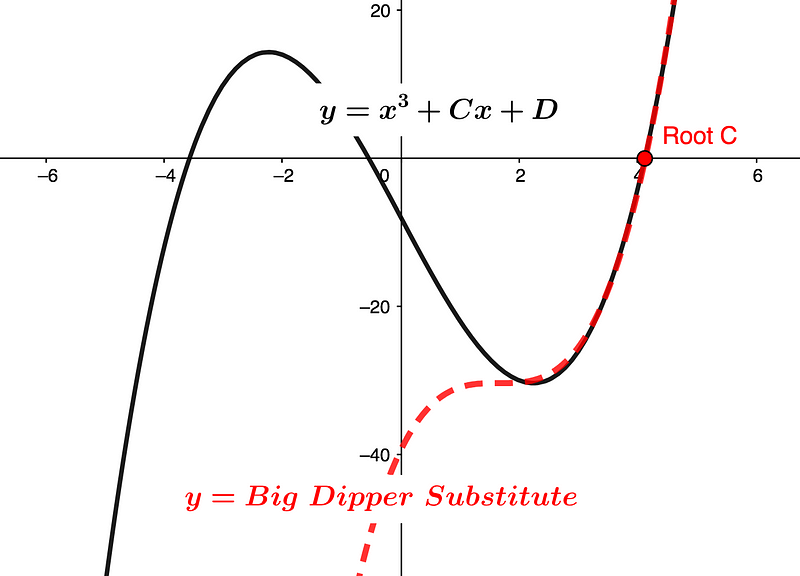 Big Dipper Illustration