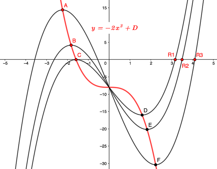 Graph of Flipped Dipper